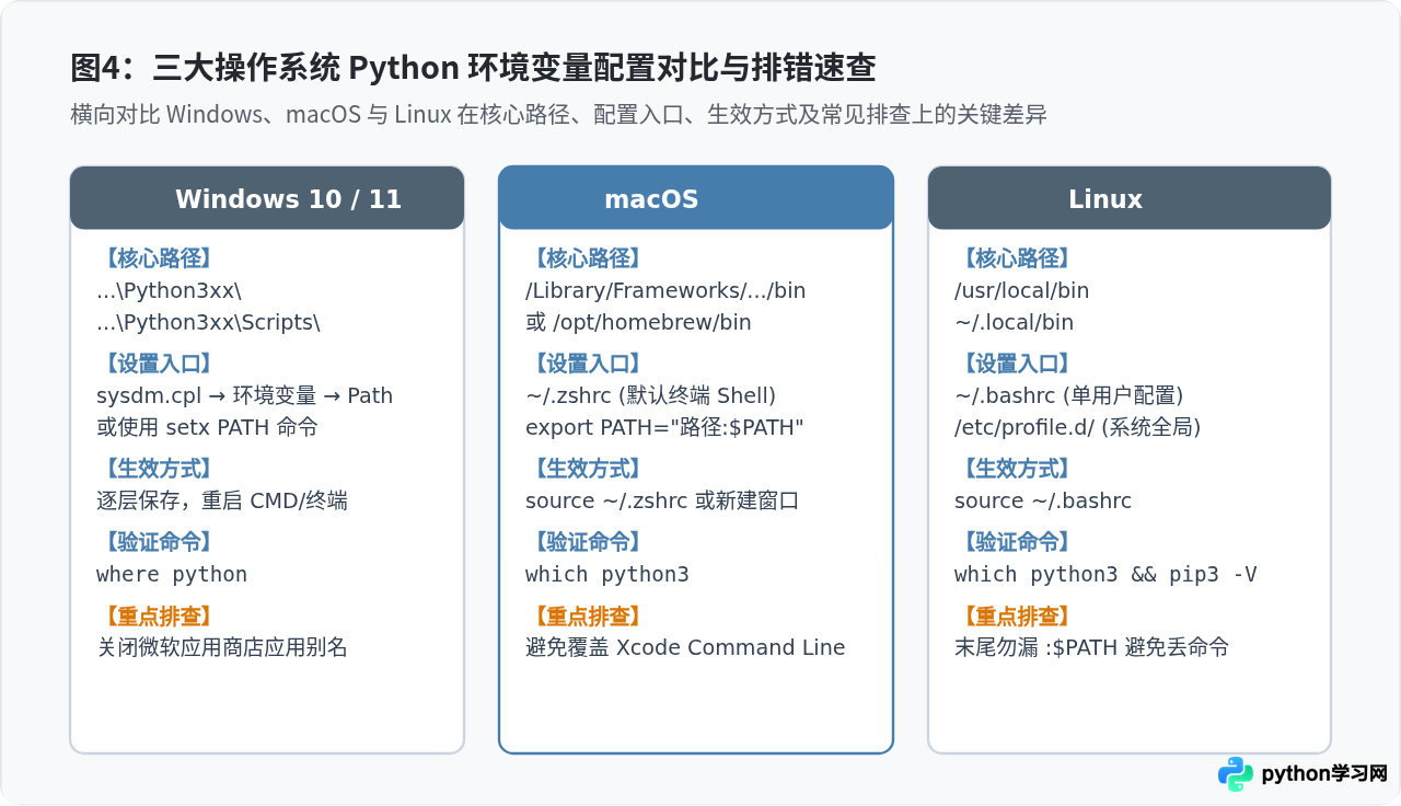 Windows、macOS与Linux下设置Python环境变量的具体步骤