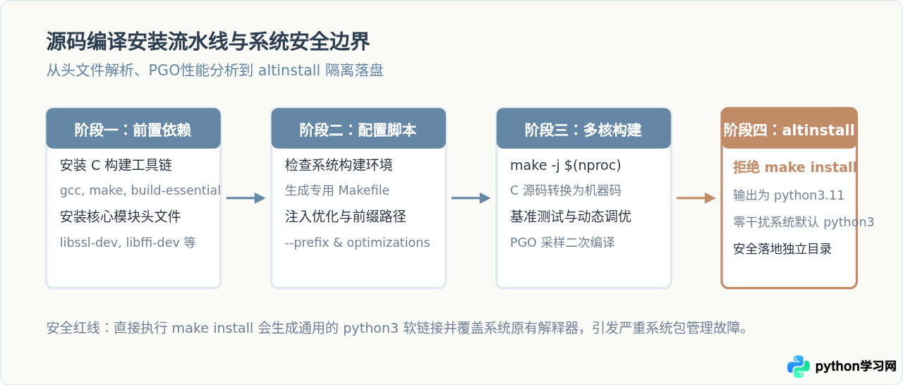 Linux下安装Python的方法：apt/yum源安装与源码编译区别