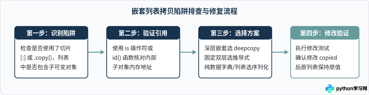 解决Python浅拷贝陷阱：修改嵌套列表导致原数据变化的方案
