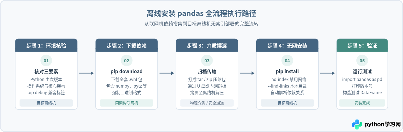 无外网环境怎么离线安装Python pandas库