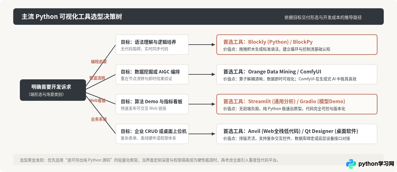 Python可视化编程工具有哪些？主流低代码与图形化平台盘点