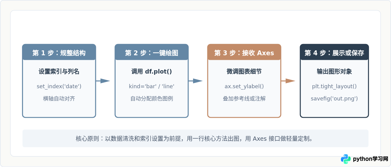 Pandas DataFrame直接绘图：简化Python数据可视化代码