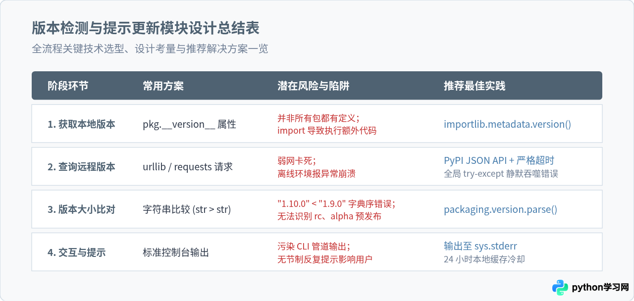 Python代码中怎么检测第三方库版本并提示更新