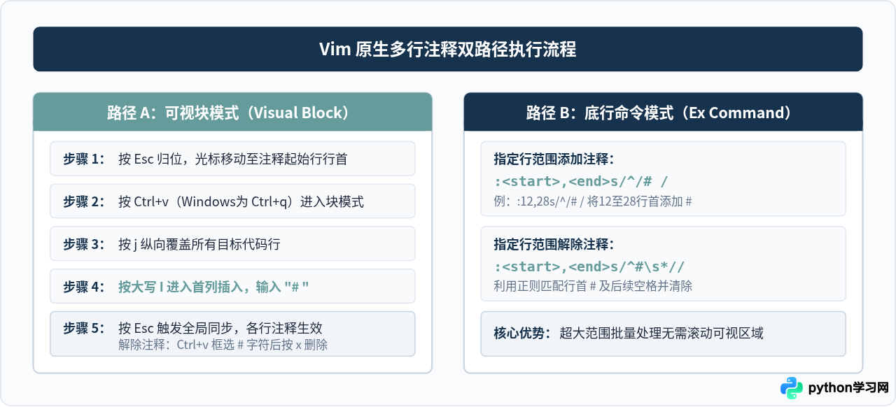 Sublime Text与Vim中Python多行注释快捷键指南