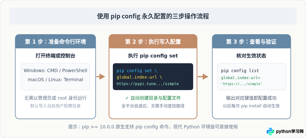 怎么永久修改 pip 默认镜像源加速 Python 库安装