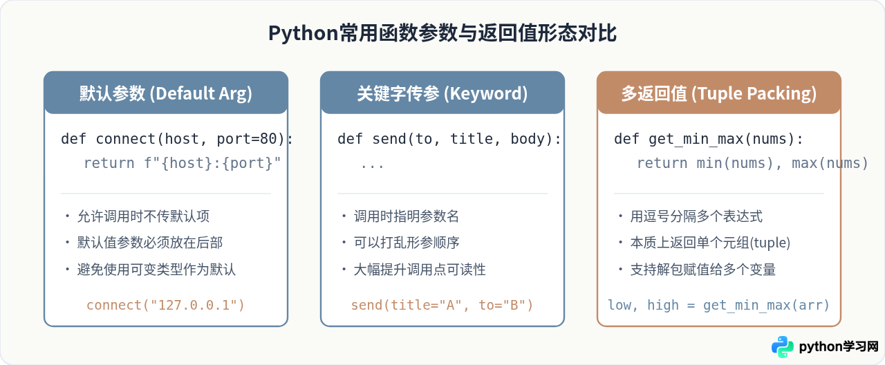 Python怎么定义函数：def语法结构与缩进规则详解