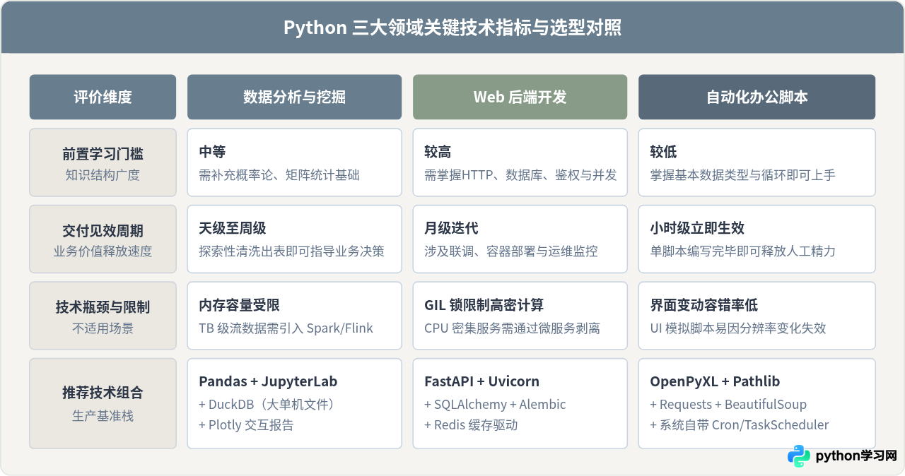 Python能做什么？数据分析、Web开发与自动化办公实战领域解析