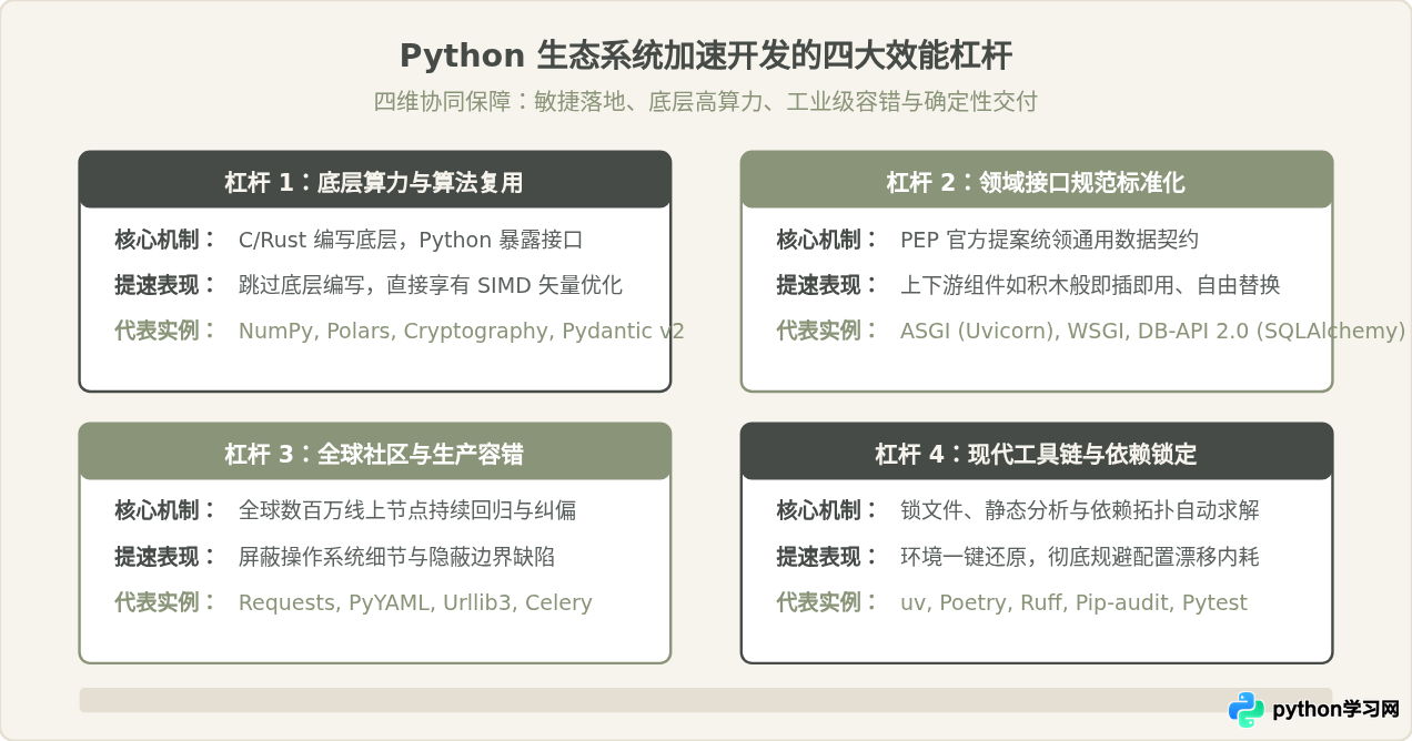 Python生态系统优势解析：丰富的第三方库怎么加速开发