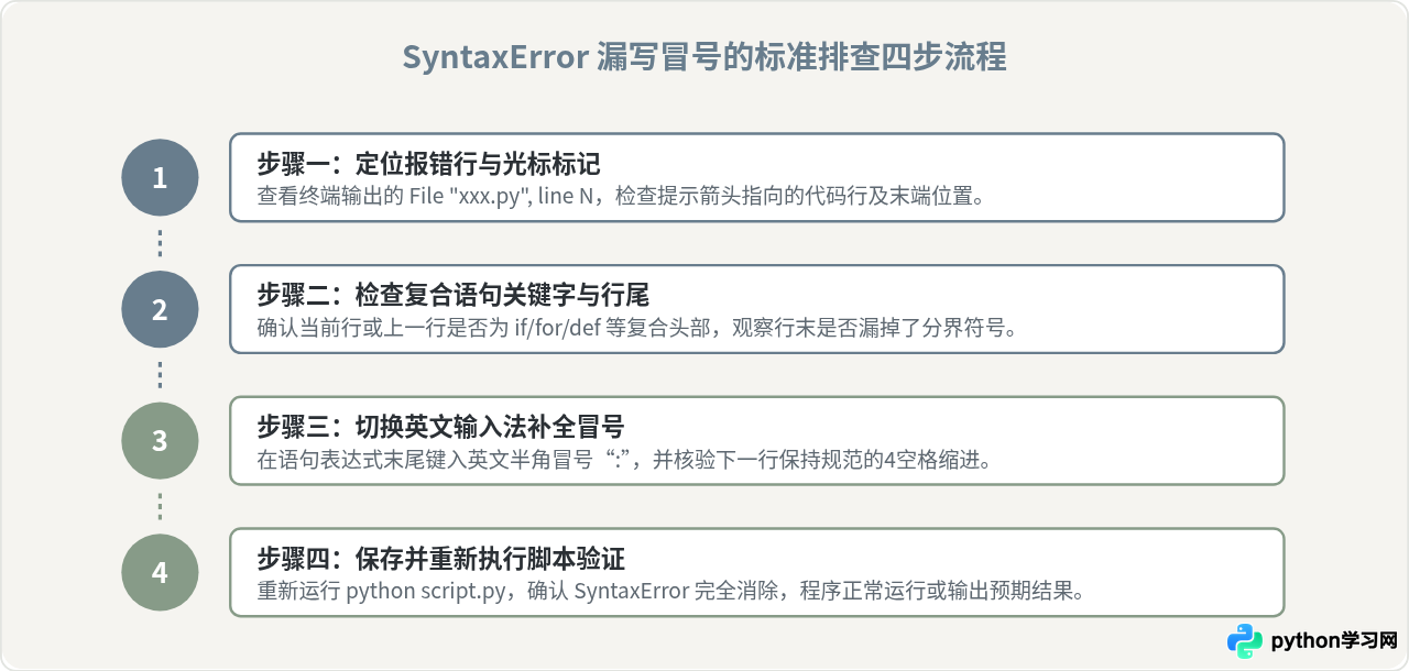 Python报错SyntaxError：invalid syntax怎么修？检查是否漏写冒号