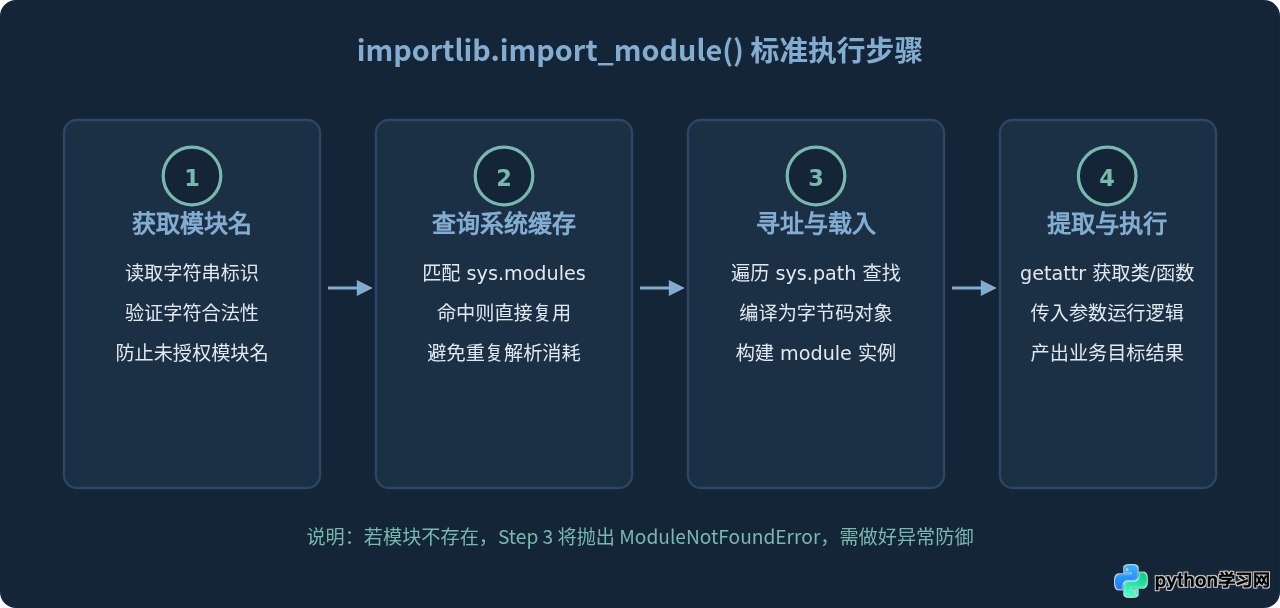Python怎么使用importlib动态导入模块