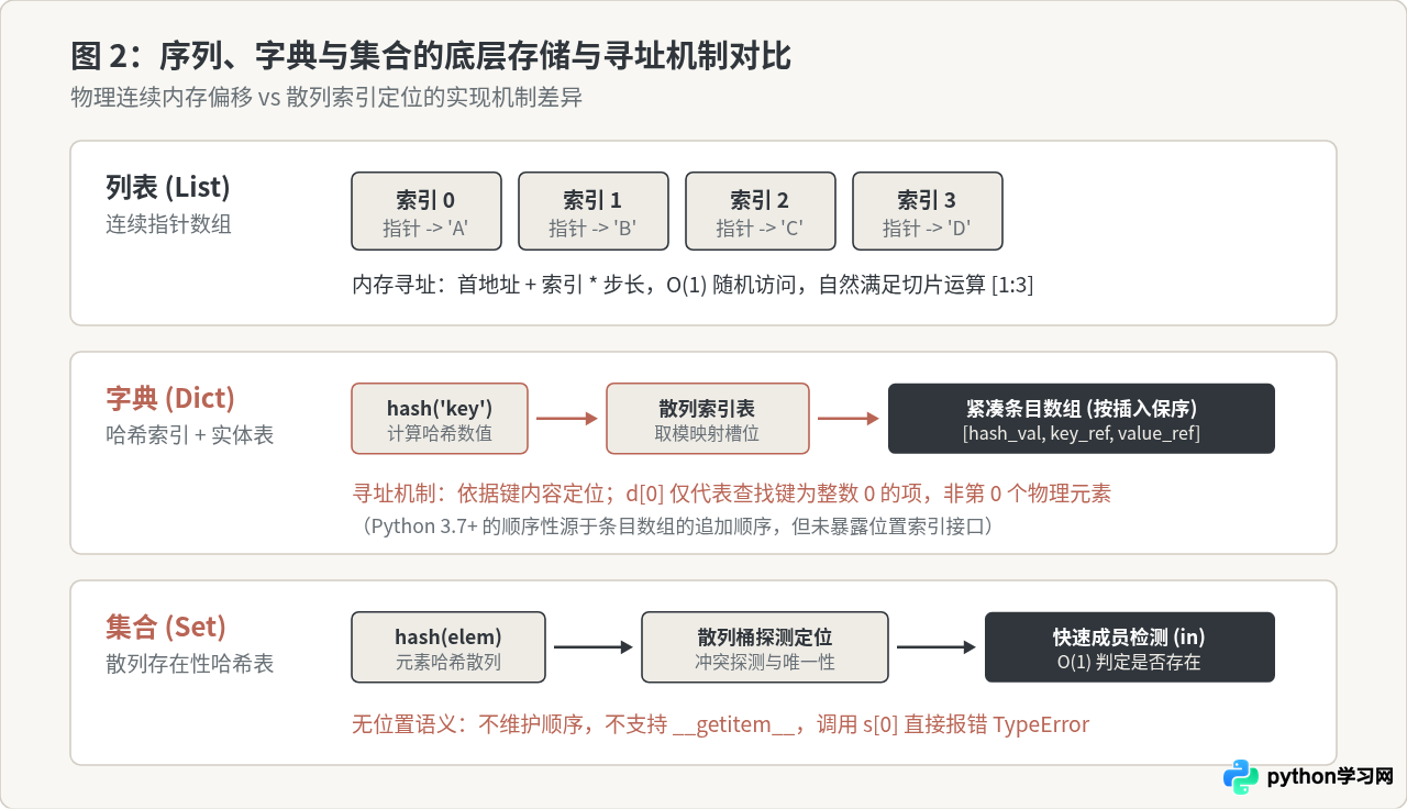 为什么字典和集合在Python中不属于序列类型