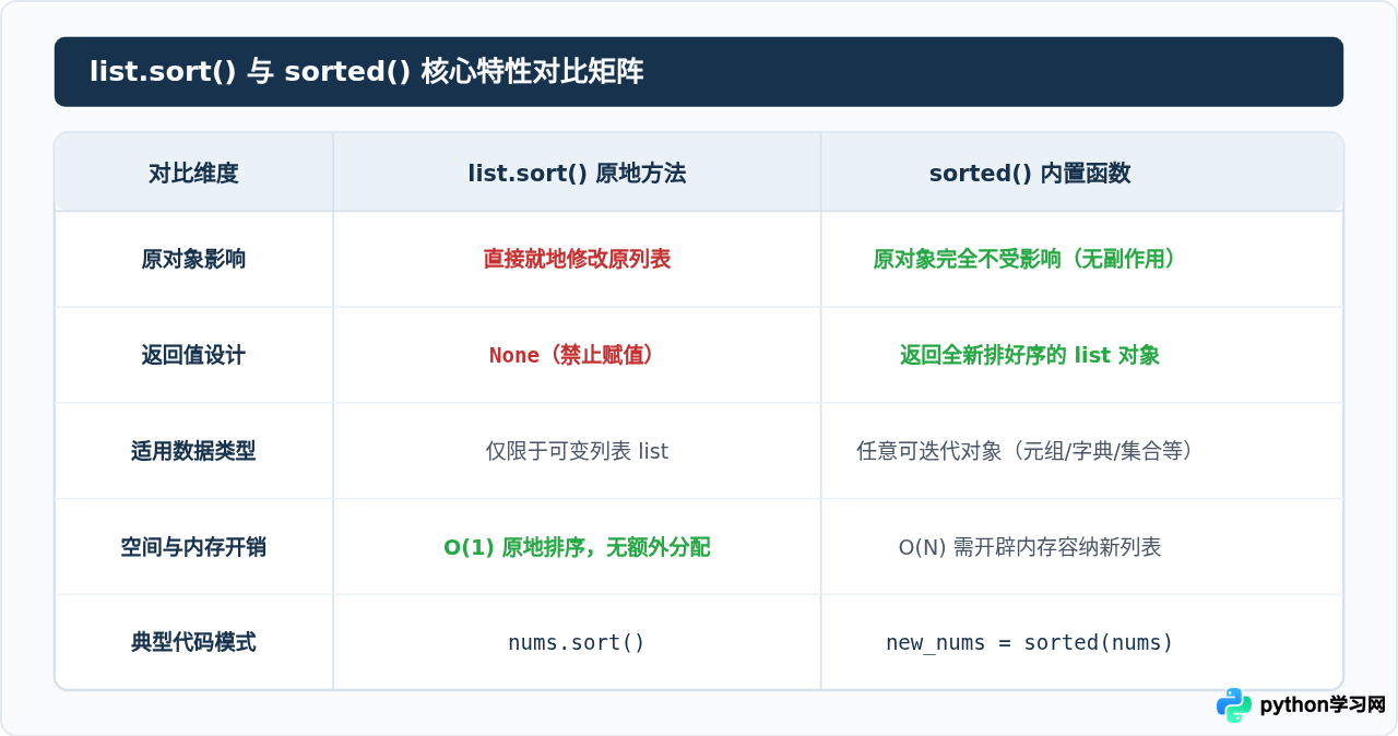 Python list.sort()原地排序特性：为什么赋值后得到None