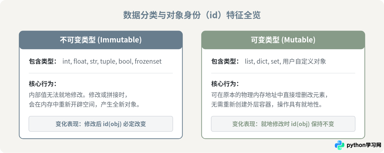 Python可变与不可变数据类型有什么区别