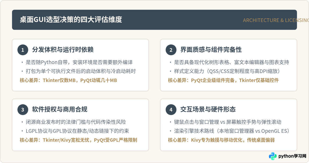 Python做桌面软件选哪个库？Tkinter、PyQt与Kivy对比