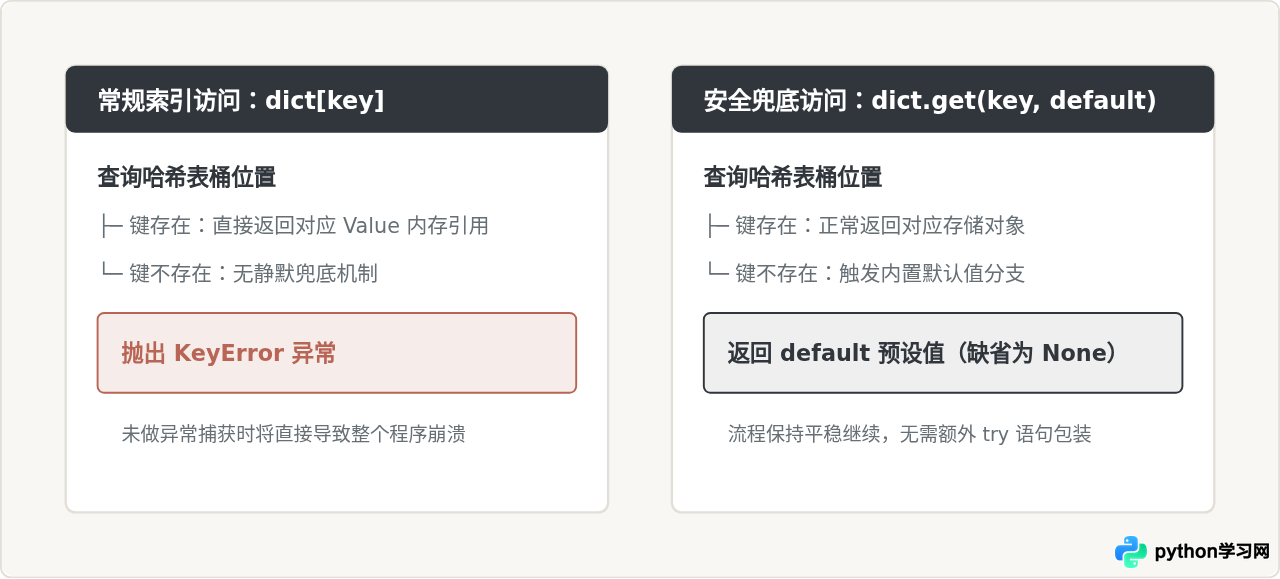 Python字典怎么安全取值？get()方法与键存在性判断