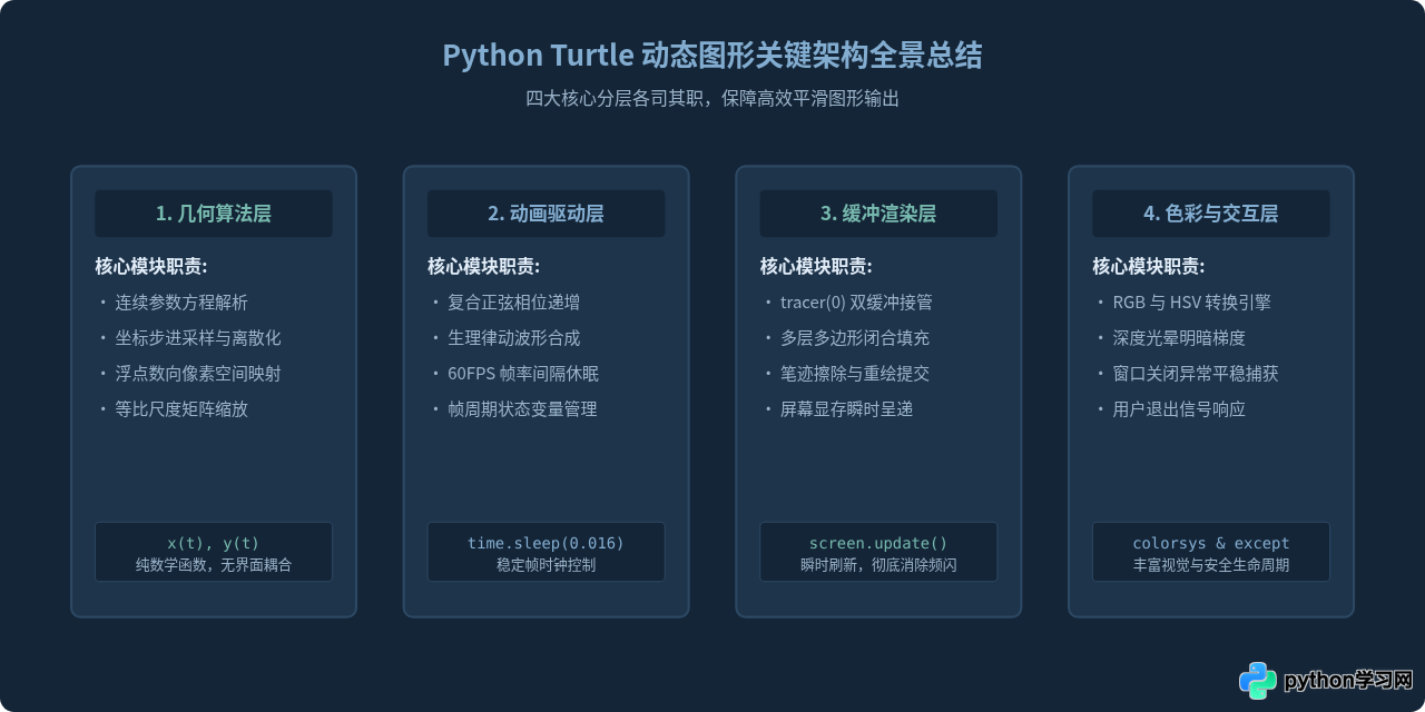 Python turtle绘制动态爱心：完整源码与颜色定制