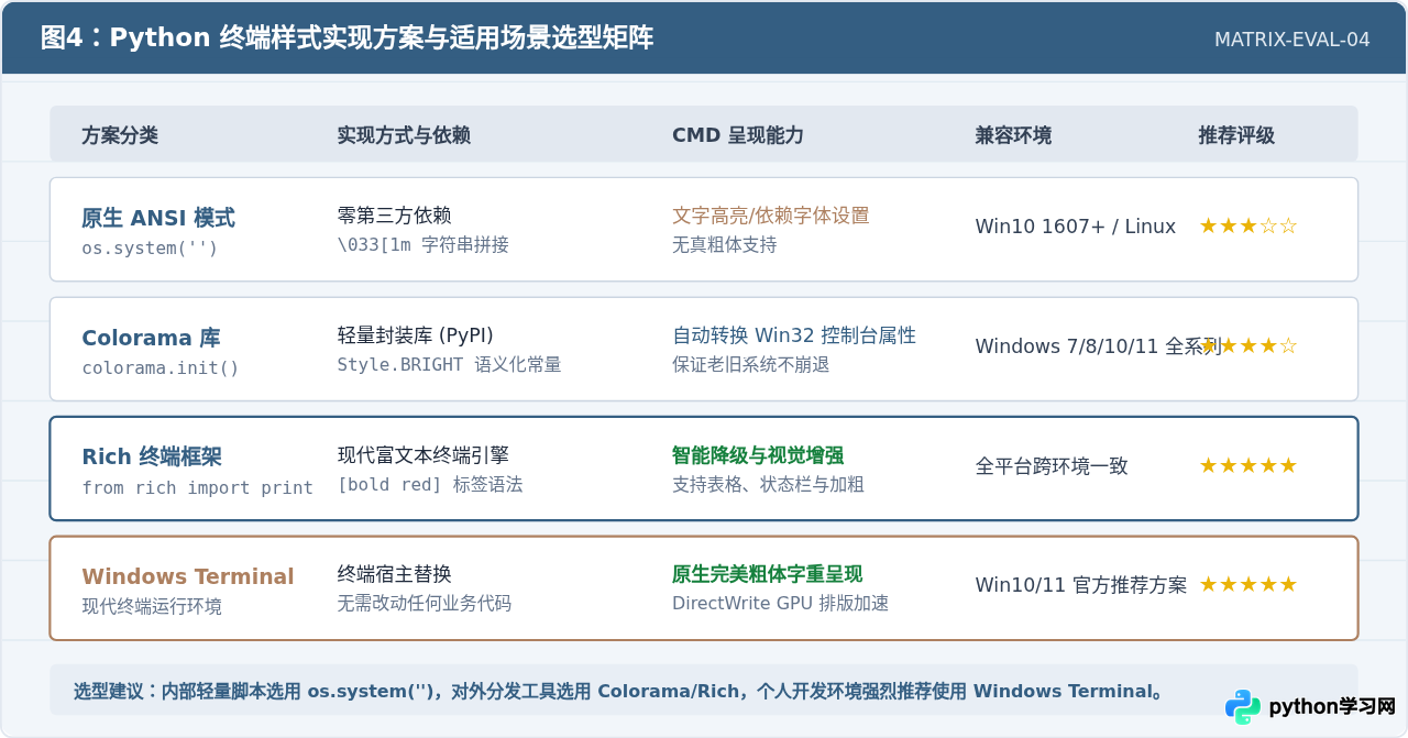 Windows CMD运行Python脚本字体加粗无效怎么办