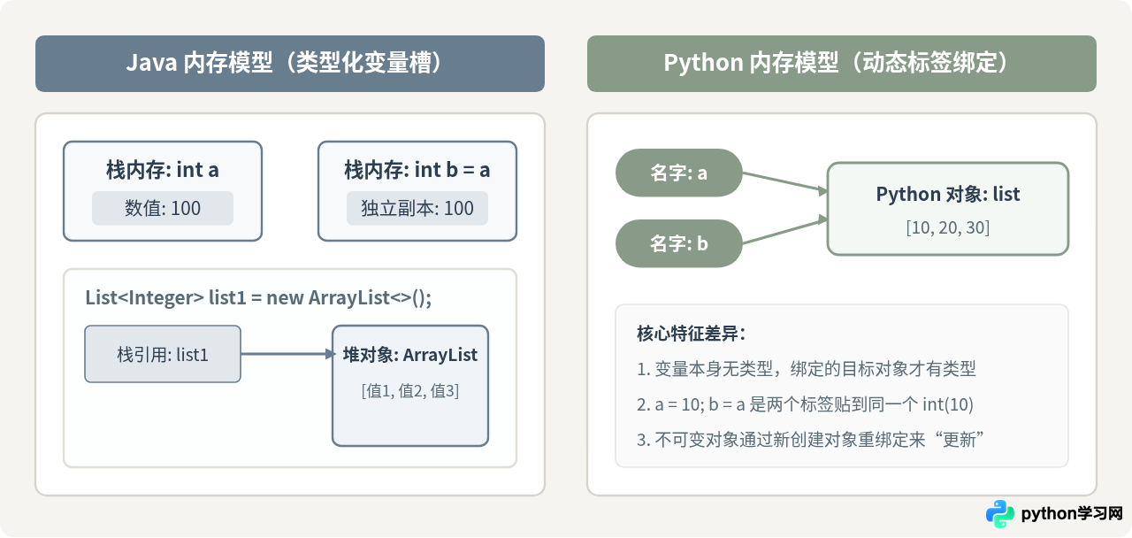 Java转Python：数据类型使用中常见的陷阱与避坑指南