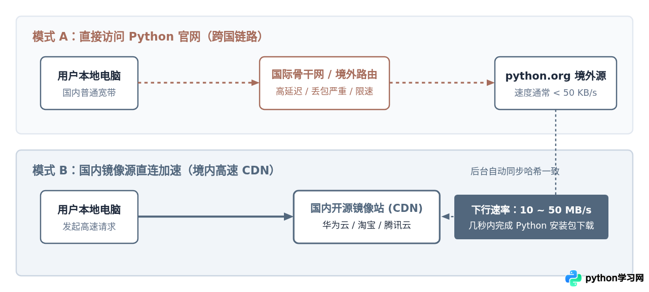 Python官网下载速度慢怎么办？怎么使用国内镜像源加速