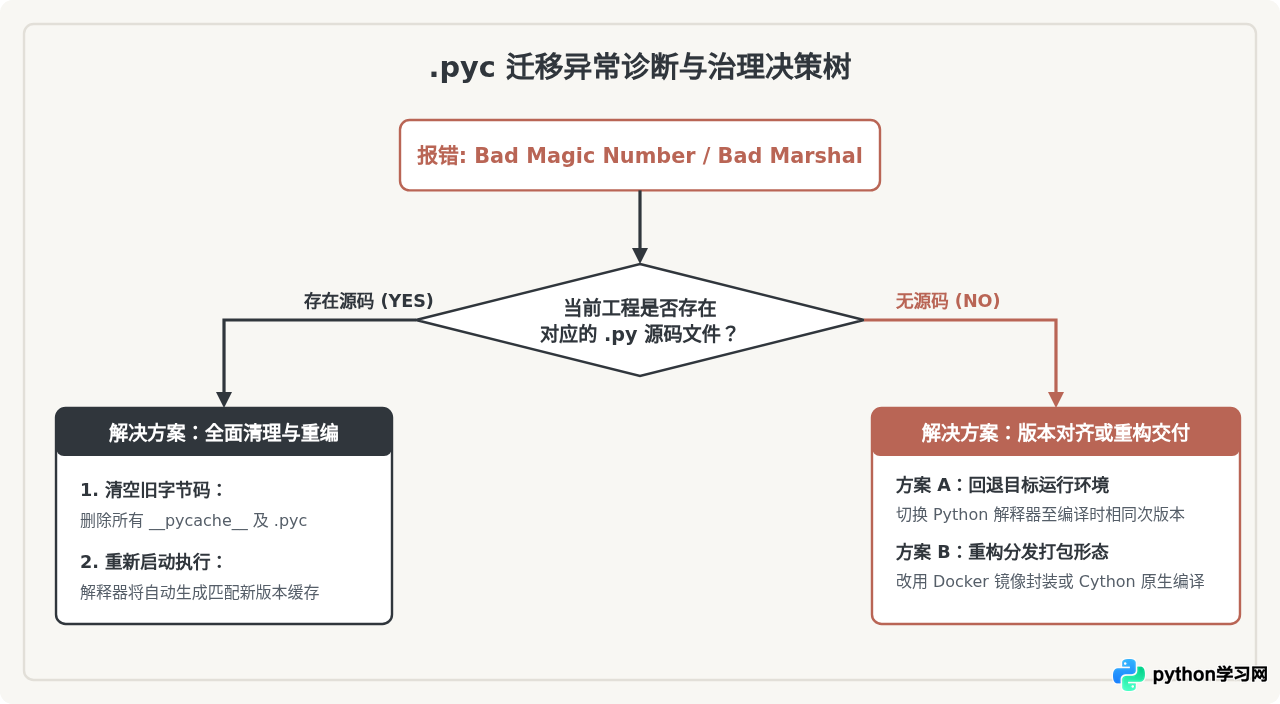 不同Python版本生成的.pyc文件兼容吗？迁移注意事项