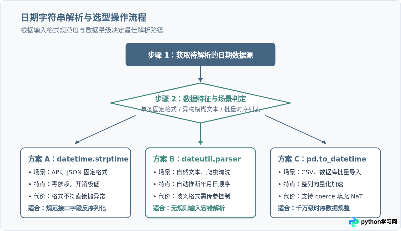 Python日期处理库怎么选？datetime、dateutil与pandas对比