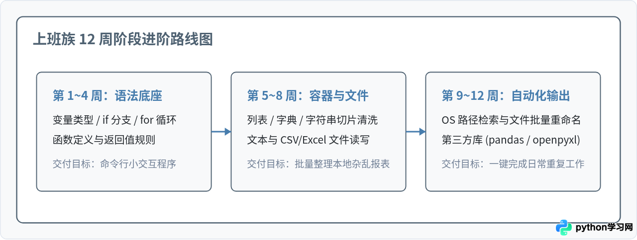 每天一小时学Python：适合上班族的碎片化学习计划