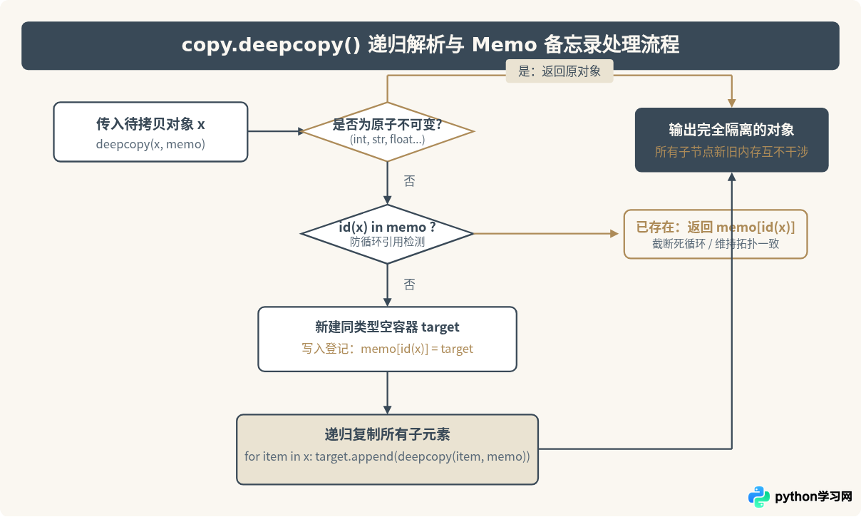 Python深拷贝和浅拷贝的区别：内存引用与数据隔离解析