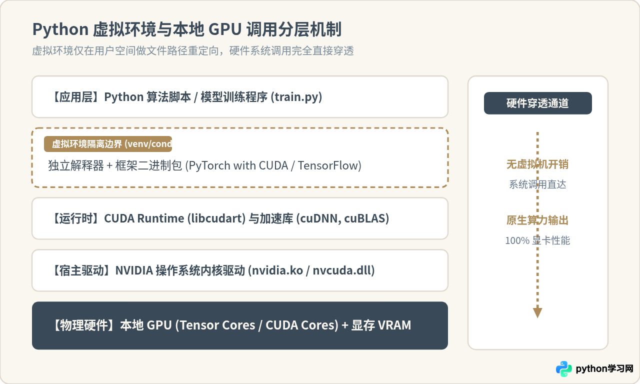 Python虚拟环境能直接调用本地GPU吗