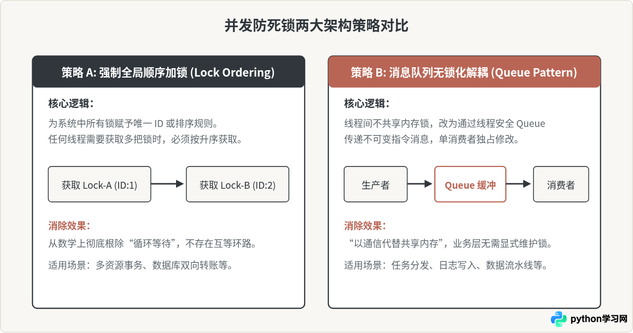 Python多线程常见陷阱：死锁成因分析与排查方法