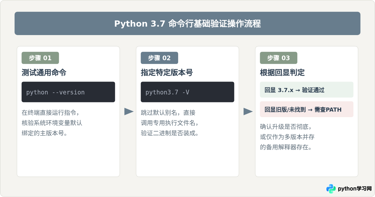 怎么验证当前Python版本是否已成功升级为3.7