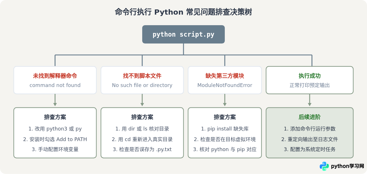 命令行执行Python script.py的详细步骤