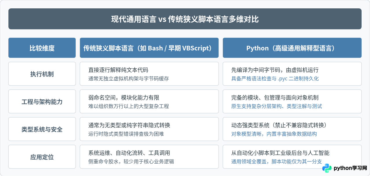 Python是脚本语言吗：解释执行机制与语言分类辨析