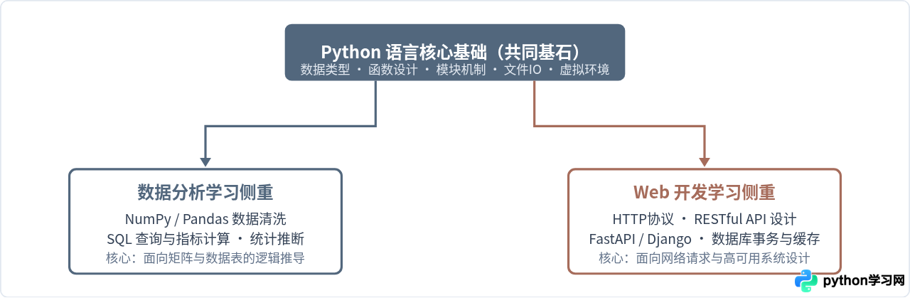 想从事数据分析或Web开发，Python该怎么侧重学习