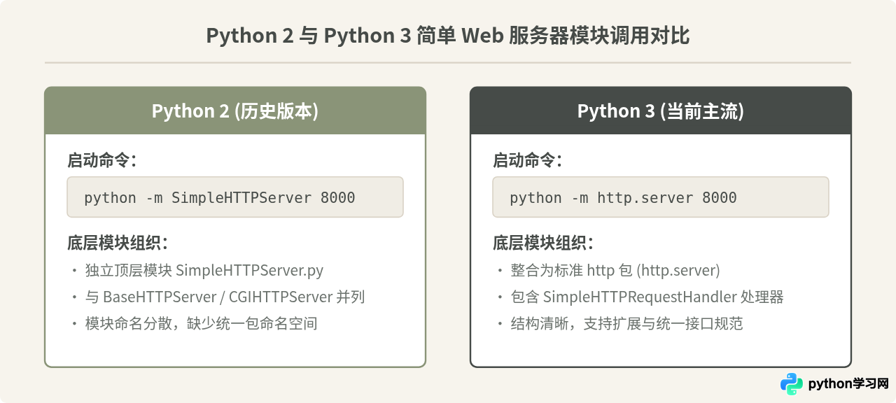Python 2与Python 3启动简单Web服务器的命令区别
