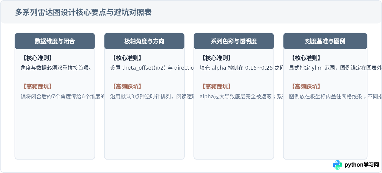 Python在同一张图中绘制多系列对比雷达图
