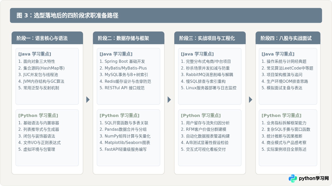 大学生求职指南：怎么根据专业背景选择Python或Java
