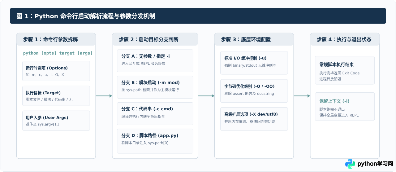 Python命令行启动参数与交互模式命令说明