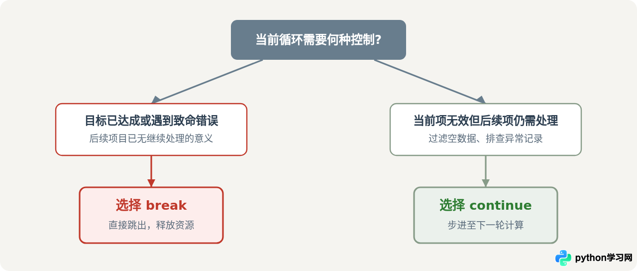 Python循环中break和continue语句的作用与示例