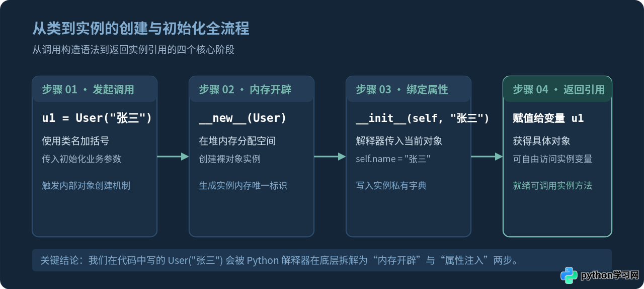 Python怎么从类创建实例对象及self的作用