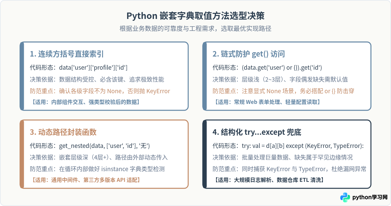 Python嵌套字典怎么取值：多层级数据访问方法