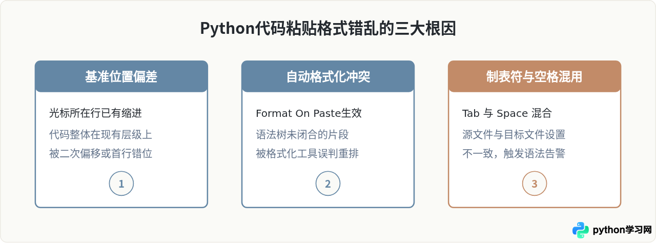 VS Code中复制粘贴Python代码保持格式的技巧