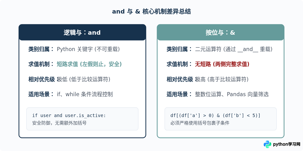 Python中且运算符用and还是&？逻辑与和位运算的区别