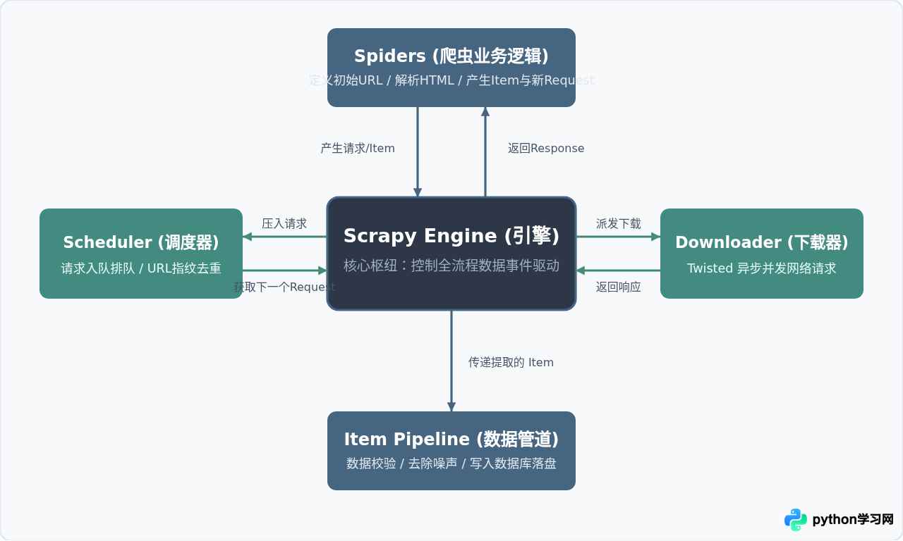 Python爬虫开发需要哪些软件？Requests与Scrapy技术栈介绍