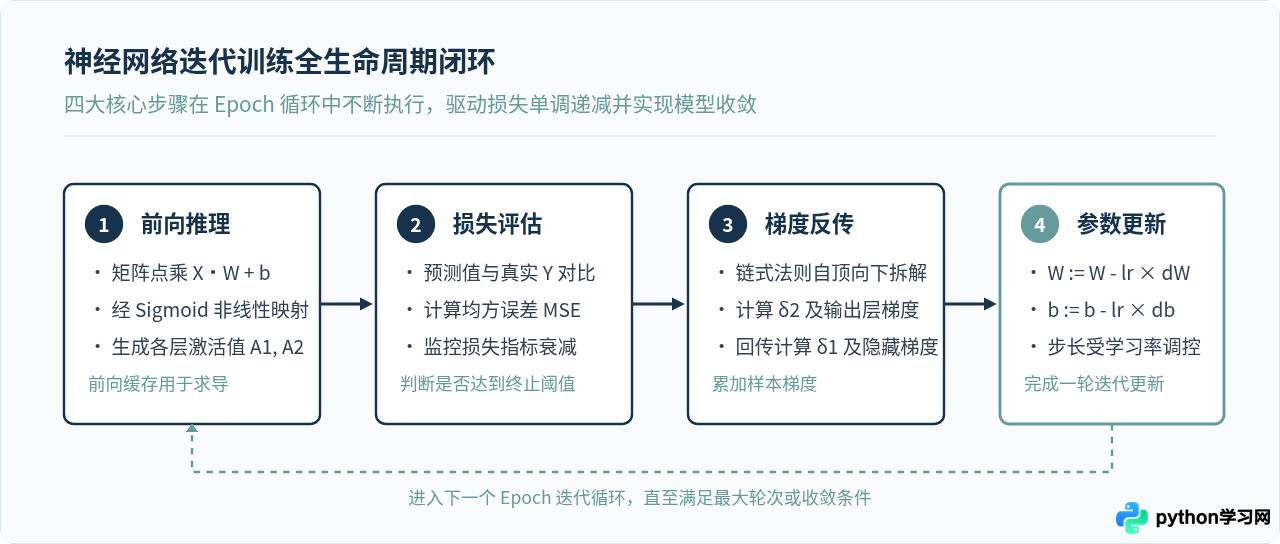 不用框架，仅用NumPy在Python中手动实现简单神经网络