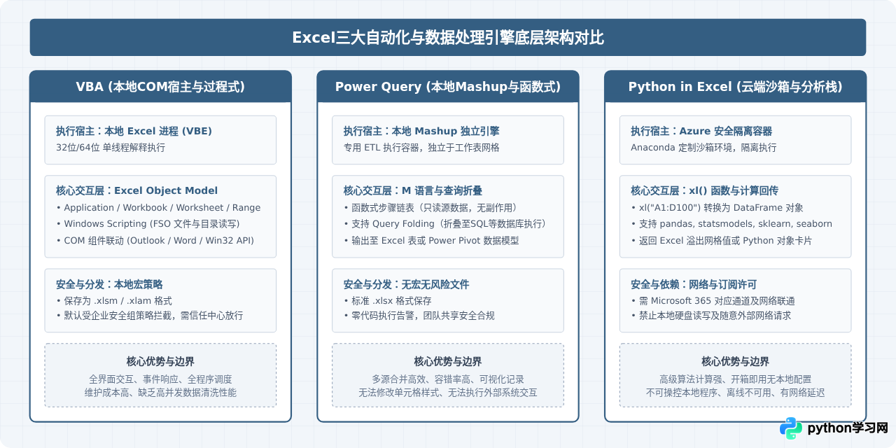 VBA、Power Query还是Excel内置Python？自动化方案对比选择