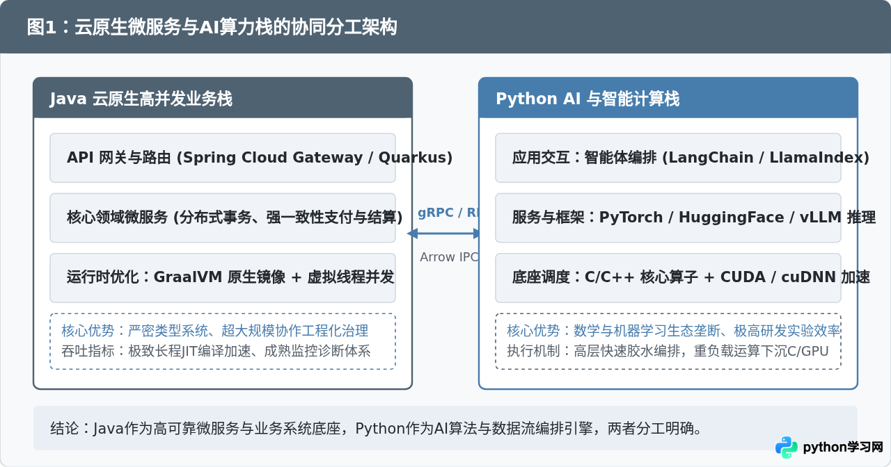 云原生与AI趋势下，Java和Python的未来竞争力分析