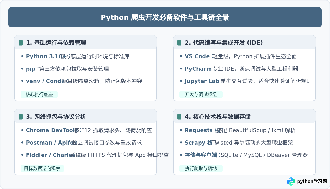 Python爬虫开发需要哪些软件？Requests与Scrapy技术栈介绍