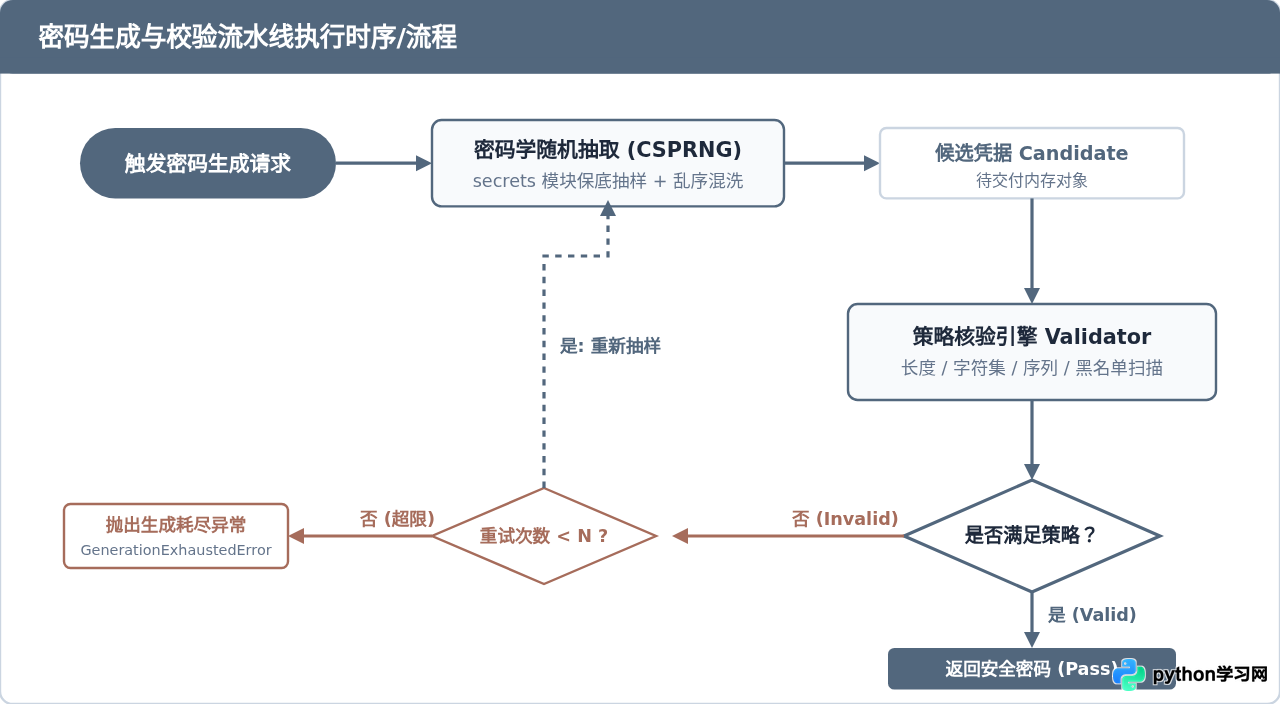 Python密码生成器：怎么验证生成结果符合安全策略