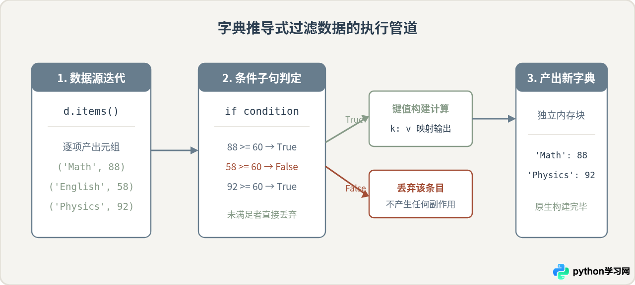 Python使用字典推导式过滤数据：遍历的高级应用