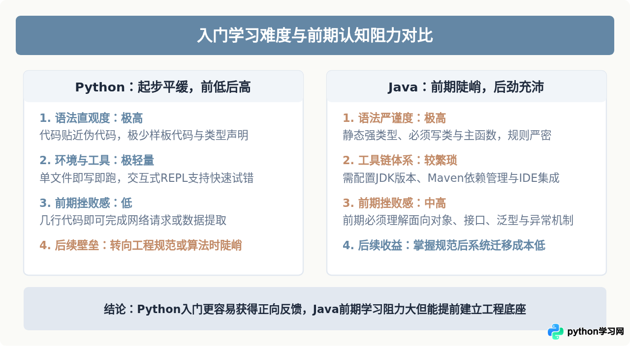 Python和Java哪个更好找工作：初级岗位竞争与入门难度对比